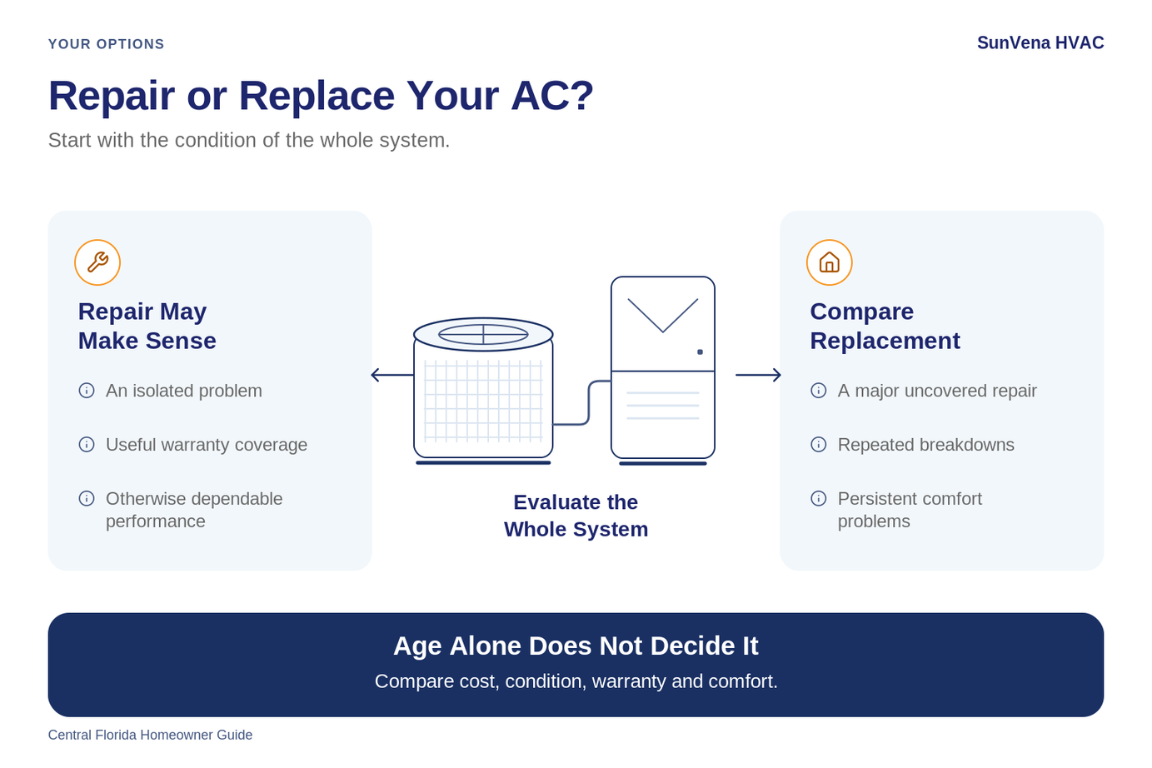 How to Decide Whether to Repair or Replace Your AC in Central Florida AC repair versus replacement factors, emphasizing system condition, cost, warranty, and comfort rather than age alone.